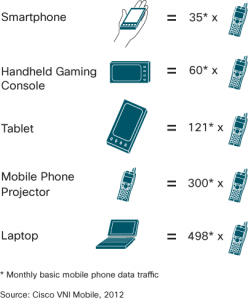 Comparação do volume de dados usados por novos equipamentos móveis em relação à geração anterior