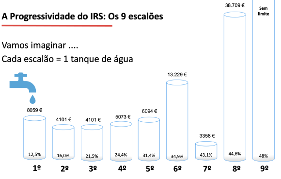 Podemos equiparar os escalões de IRS a tanques de água de diferentes capacidades.