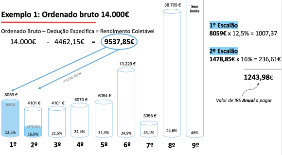 Exemplo de cálculo de um IRS para um rendimento de categoria A de 14.000 anuais. aplicação da metáfora de escalões como tanques de água.